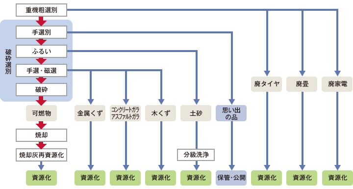 図版：災害廃棄物の分別・再資源化の事例