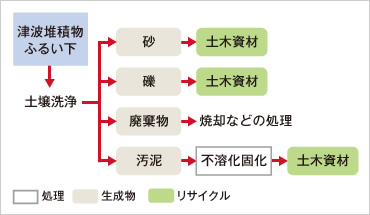 図版：津波堆積物・ふるい下 処理フロー