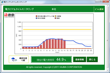 図版：オフィスビル全体の電力消費量をリアルタイムにグラフ表示