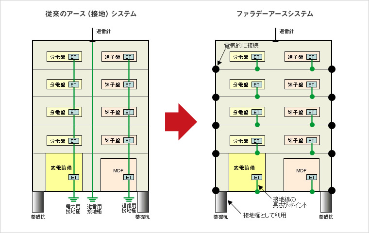 図版：ファラデーアース（雷保護システム）