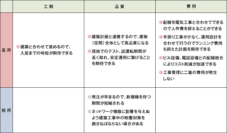 図版：従来法と比較した長短所