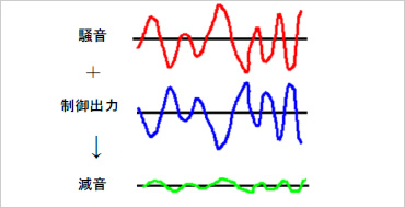図版：ANCの基本原理