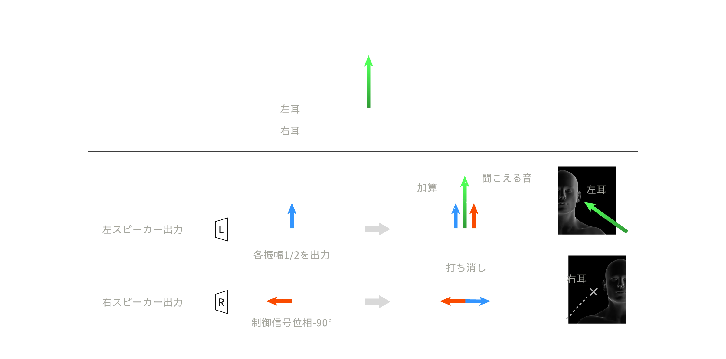 左耳だけに音を聞かせたい場合