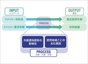 図版:鹿島式 外装塗装材料耐用年数推定法