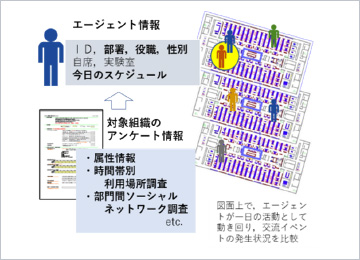図版:マルチエージェントを用いたオフィスシミュレーション