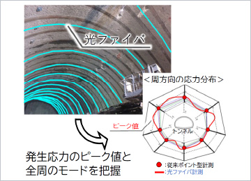 図版:分布型光ファイバによる支保応力の⾼速・⾼精度計測