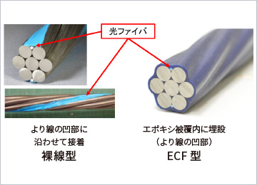 図版:光ファイバを用いたPC張力計測システム