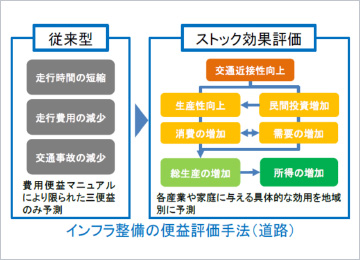 図版:インフラのストック効果評価技術