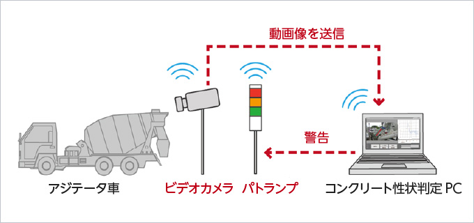 図版:本システムの構成