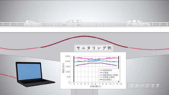 図版:PC ケーブルに光ファイバを埋め込みモニタリングすることで構造物のひずみをとらえる。