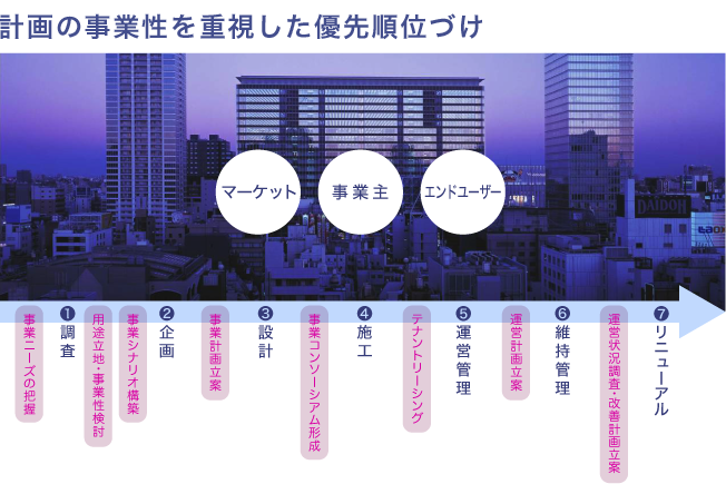 計画の事業性を重視した優先順位づけ