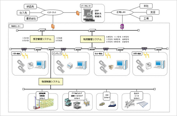 システム構成