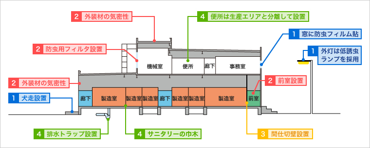 防虫技術