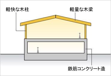 木造を積み上げた建物