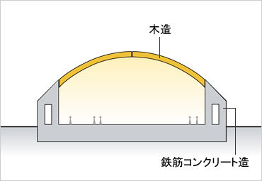 アーチによる大空間建物