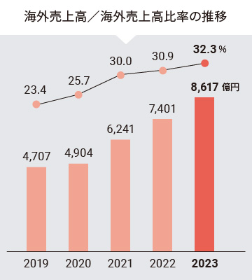 グラフ:海外売上高/海外売上高比率の推移