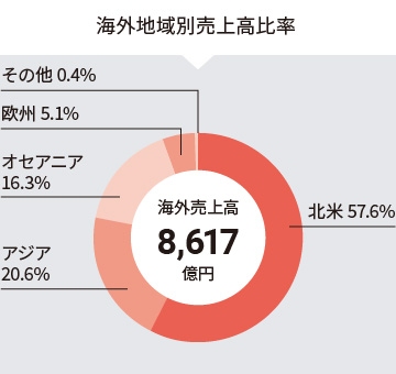 グラフ:海外地域別売上高比率