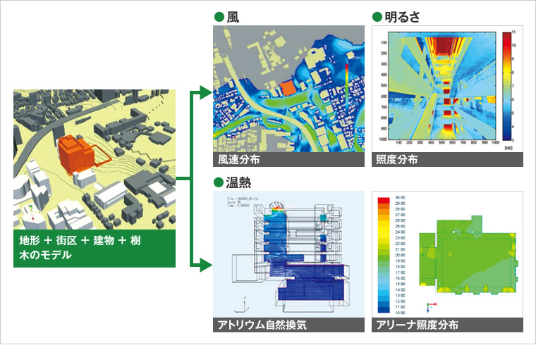 図版：「見える化」による環境要素の事前評価