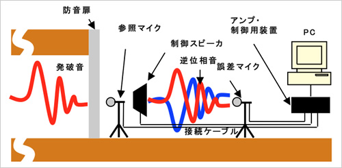 図版：ANCシステムの概要
