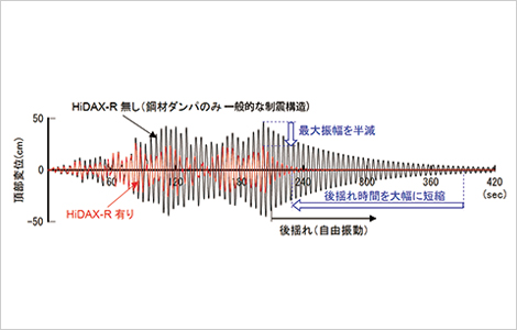東北地方太平洋沖地震（東京・大手町の記録）に対する35階建物の解析例