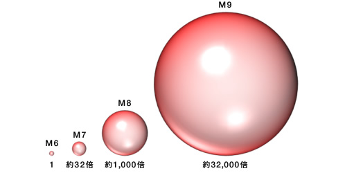 図:Mが1増えるとエネルギーは、約32倍