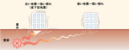 図:震源からの距離と地動の大きさ