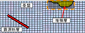 図:モデル化