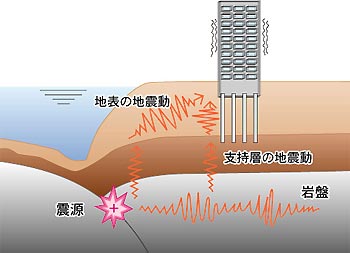 図:地震動伝達の概念