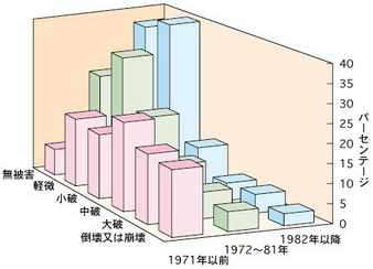 図:建築年と被害状況のクロス集計