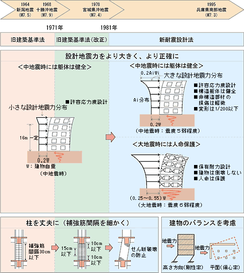 図:建築基準法について