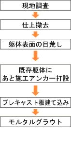フロー図:軽量プレキャスト壁