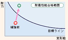 図:耐力向上の概念