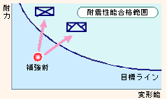 図:耐力向上の概念