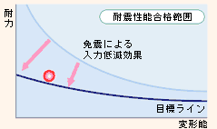 図:免震による補強の概念