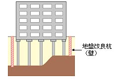 図:地中連続壁の増設