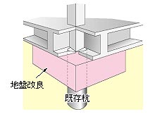 図:杭頭周辺の地盤改良
