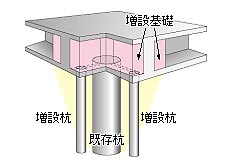図:杭の増設
