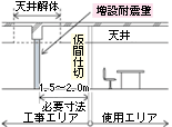 図:区画工事型