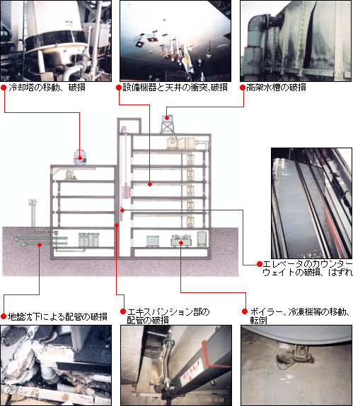 図:設備機器の被害