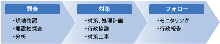 図版：対応フロー図