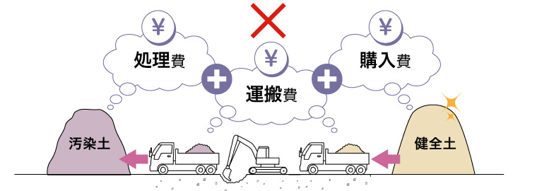 図版：一般的な対策（掘削除去-健全土埋戻し）