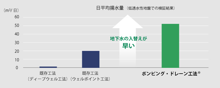 図版：日平均揚水量
