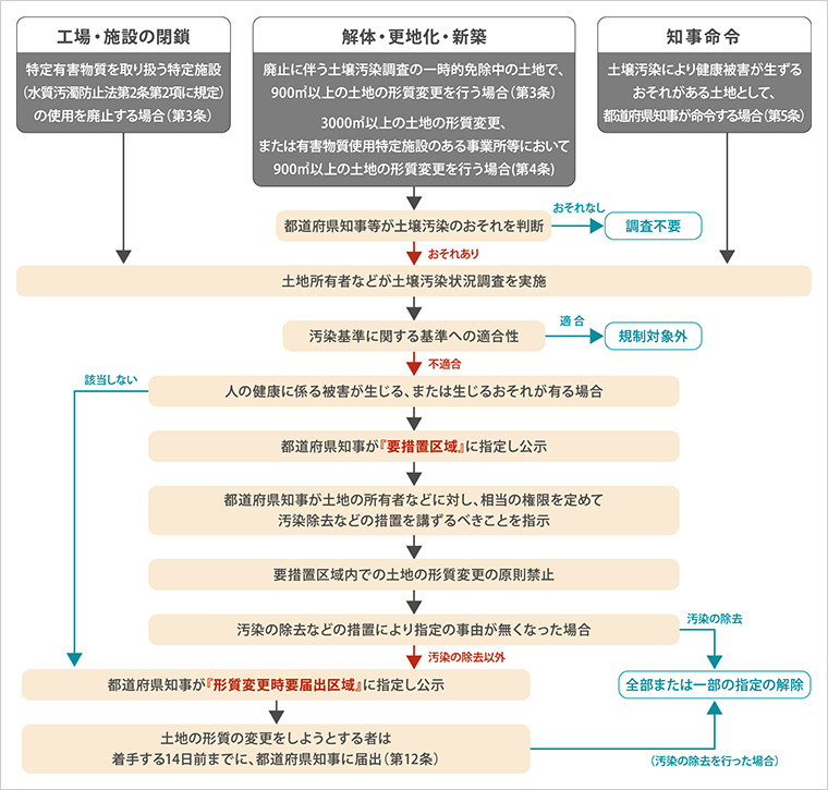 図版：土壌汚染対策法における調査契機と手続きフロー