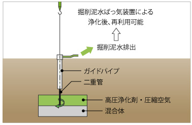 図版：ジェットブレンド®工法概念図