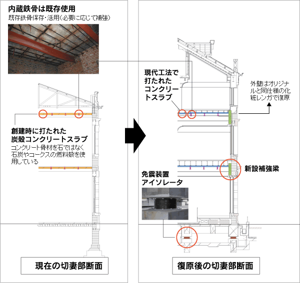創設時に打たれた炭殻コンクリートスラブを現代工法で打たれたコンクリートスラブに復原