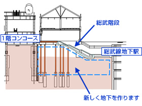 総武階段の下も新しい地下を作るため、鉄骨で総武階段を仮受けして工事を進めています。