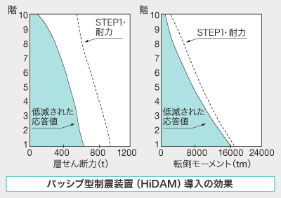 STEP2:パッシブ型制震装置(HiDAM)導入の効果