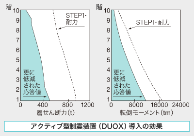 STEP3:アクティブ型制震装置(DUOX)導入の効果