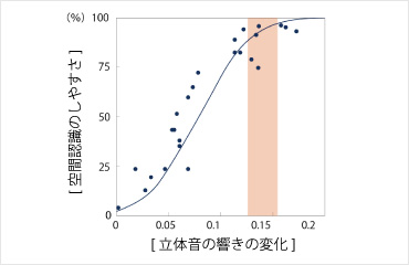 グラフ:立体音による空間認識予測指標