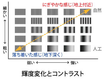 図版：輝度変化とコントラスト